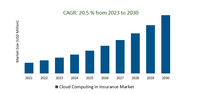 Cloud Computing in Insurance Market 2023-2030	